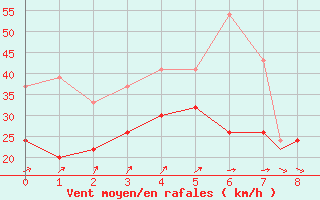 Courbe de la force du vent pour Islay