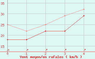 Courbe de la force du vent pour Korsnas Bredskaret