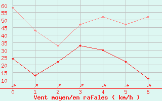 Courbe de la force du vent pour Titlis