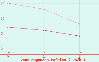 Courbe de la force du vent pour Manschnow