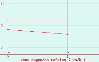 Courbe de la force du vent pour Savigny-en-Vron (37)