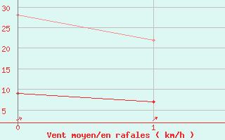 Courbe de la force du vent pour Altnaharra