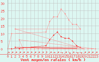 Courbe de la force du vent pour Bannay (18)