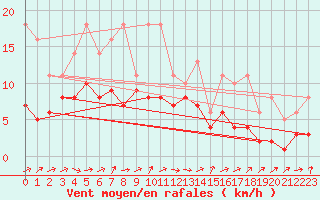 Courbe de la force du vent pour Lobbes (Be)
