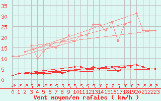 Courbe de la force du vent pour Caix (80)