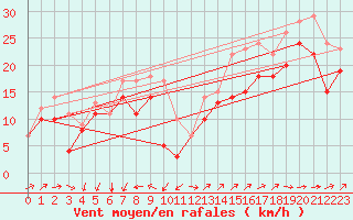 Courbe de la force du vent pour Hano