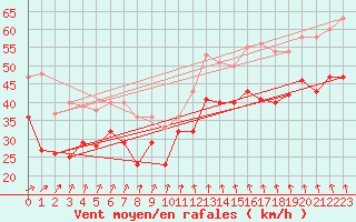 Courbe de la force du vent pour Maseskar