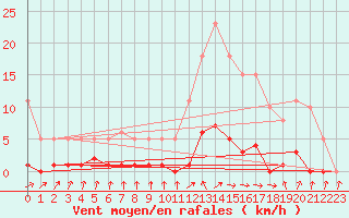 Courbe de la force du vent pour Les Pennes-Mirabeau (13)