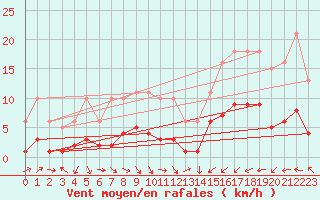 Courbe de la force du vent pour Cabestany (66)