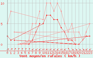 Courbe de la force du vent pour Bridel (Lu)