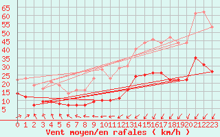 Courbe de la force du vent pour Naven