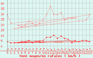 Courbe de la force du vent pour Douzens (11)