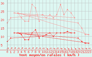 Courbe de la force du vent pour Bonnecombe - Les Salces (48)