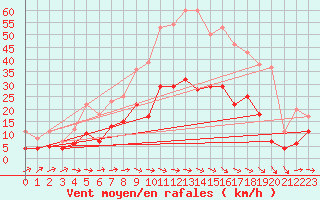 Courbe de la force du vent pour Foellinge