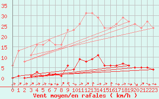 Courbe de la force du vent pour Verneuil (78)