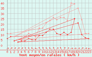 Courbe de la force du vent pour Monts-sur-Guesnes (86)