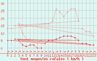 Courbe de la force du vent pour Grasque (13)
