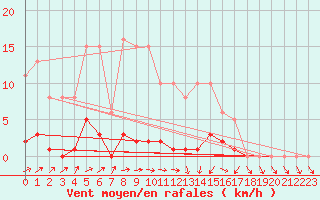 Courbe de la force du vent pour Montret (71)