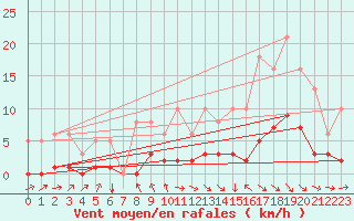 Courbe de la force du vent pour Blus (40)