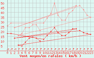 Courbe de la force du vent pour Valleroy (54)