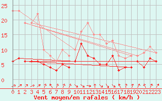 Courbe de la force du vent pour Llanes