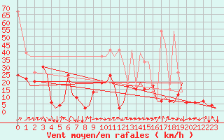 Courbe de la force du vent pour Zurich-Kloten