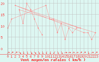 Courbe de la force du vent pour Santander (Esp)