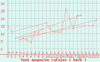 Courbe de la force du vent pour Cap Mele (It)