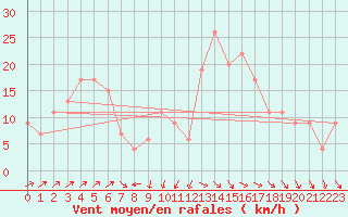 Courbe de la force du vent pour Messina