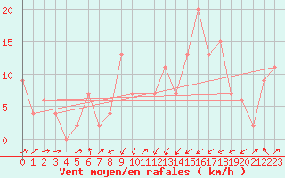 Courbe de la force du vent pour S. Giovanni Teatino