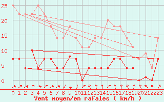 Courbe de la force du vent pour Cartagena