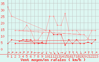 Courbe de la force du vent pour Llanes