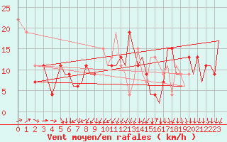 Courbe de la force du vent pour Ibiza (Esp)