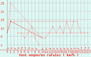 Courbe de la force du vent pour Siofok