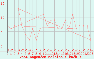 Courbe de la force du vent pour Queenstown Aerodrome