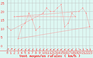 Courbe de la force du vent pour Cap Mele (It)