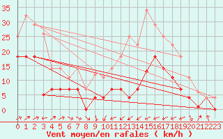 Courbe de la force du vent pour Helln