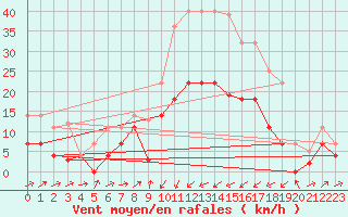 Courbe de la force du vent pour Xativa