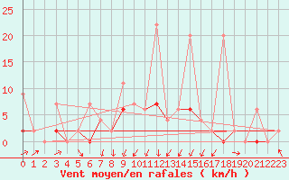 Courbe de la force du vent pour Isparta