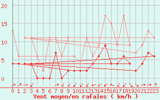 Courbe de la force du vent pour Scuol