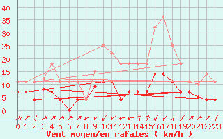 Courbe de la force du vent pour Yecla