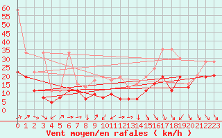 Courbe de la force du vent pour Cimetta