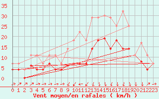 Courbe de la force du vent pour Xativa