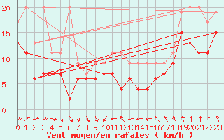 Courbe de la force du vent pour Moleson (Sw)