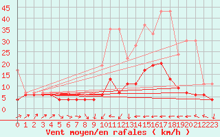 Courbe de la force du vent pour Ble - Binningen (Sw)