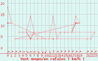 Courbe de la force du vent pour Straumsnes