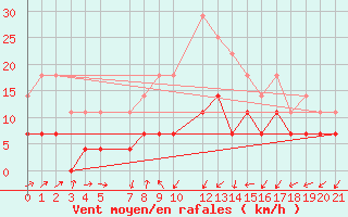 Courbe de la force du vent pour Inari Kirakkajarvi