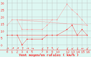 Courbe de la force du vent pour Inari Kirakkajarvi