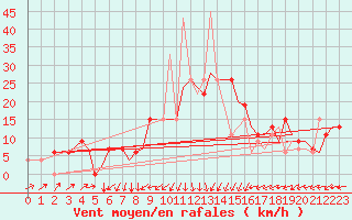 Courbe de la force du vent pour Ibiza (Esp)