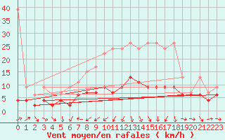 Courbe de la force du vent pour Arosa